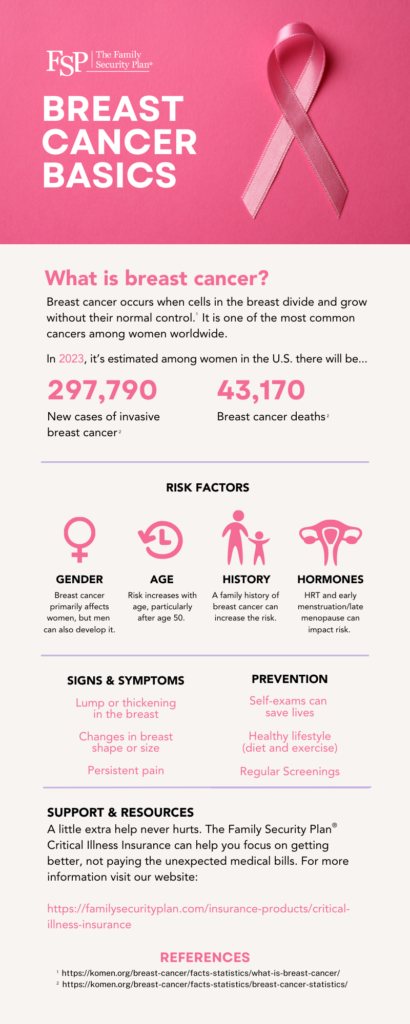 An infographic with facts on Breast Cancer.